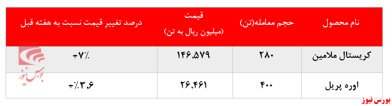 چراغ سبز خریداران به محصولات 