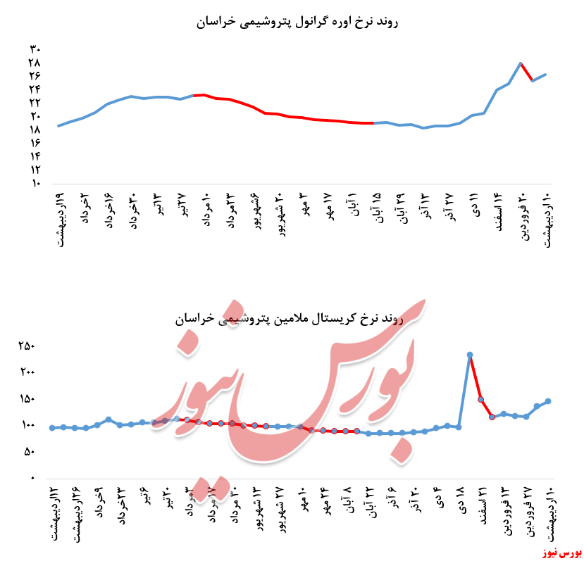 چراغ سبز خریداران به محصولات 