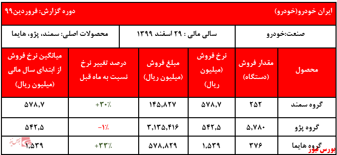 کاهش فروش مقداری در اولین ماه از سال