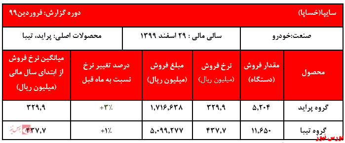 فروش اولین ماه از سال جدید به بیش از ۶.۸۰۰ میلیارد ریال رسید