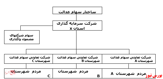 چرا سهام عدالت یک میلیون تومانی آب رفت؟