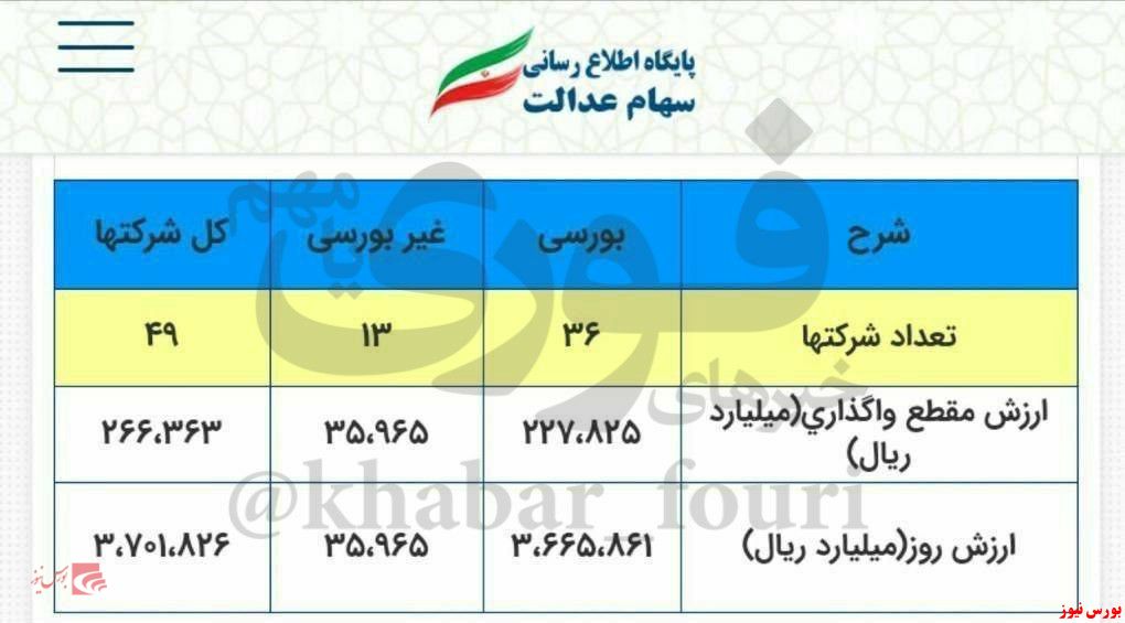 افزایش ۱۳ برابری ارزش سهام عدالت