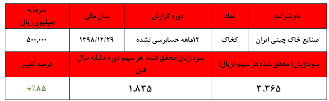 برنامه شرکت جهت تولید محصولات جدید