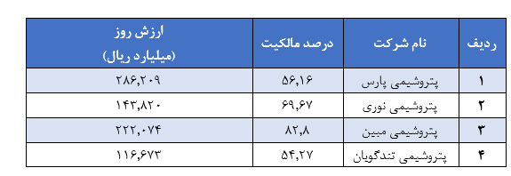 کسب سود فروش ۴۰ هزار میلیارد ریالی در فروردین ماه