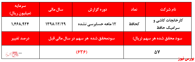 شناسایی سود هم تغییر محسوسی در زیان انباشته محسوس این شرکت نداشت: