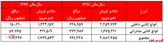 شناسایی سود هم تغییر محسوسی در زیان انباشته محسوس این شرکت نداشت: