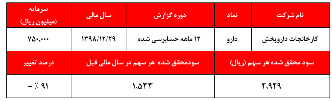 رستگاری دارو پخش با رشد مقادیر و نرخ‌های فروش در سال ۱۳۹۸: