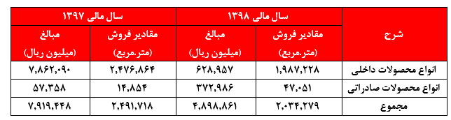 رستگاری دارو پخش با رشد مقادیر و نرخ‌های فروش در سال ۱۳۹۸: