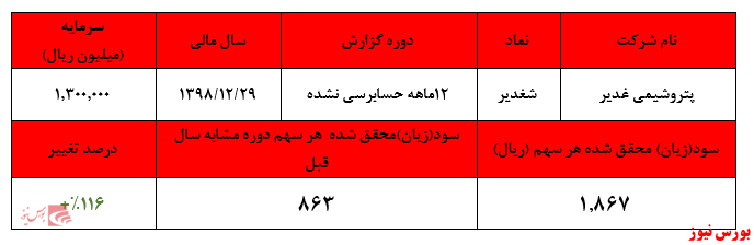 رشد ۱۱۶ درصدی سودآوری 