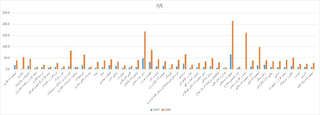 P/E چیست؟