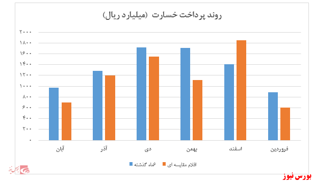 رشد حق بیمه صادره در سال ۱۳۹۸