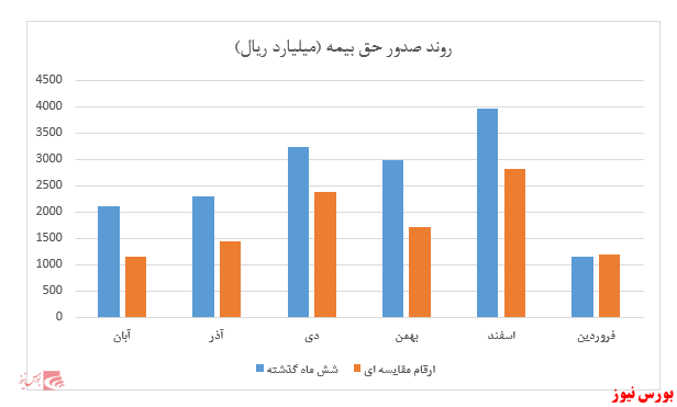 رشد حق بیمه صادره در سال ۱۳۹۸