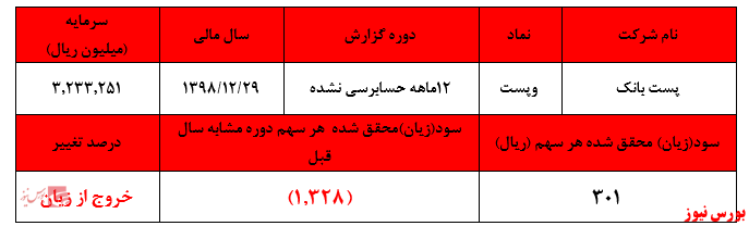 خروج بانک از زیان دهی