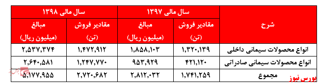 افزایش چشمگیر هزینه‌های عمومی و اداری، درآمد‌ها را ذوب کرد