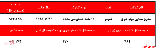 آیا سودآوری شرکت ها، مبنای خرید این روز‌های سرمایه گذاران است؟//کار نشود//