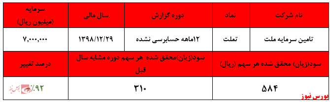 رشد ۹۲ درصدی سودآوری 