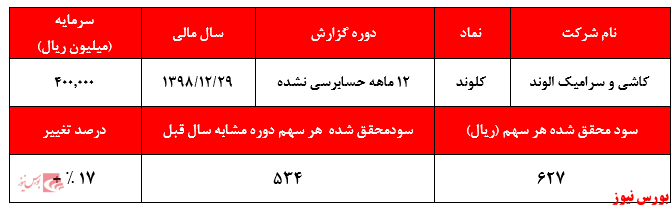 آیا رشد سهام این شرکت‌ها در سال گذشته توجیهی منطقی دارد: