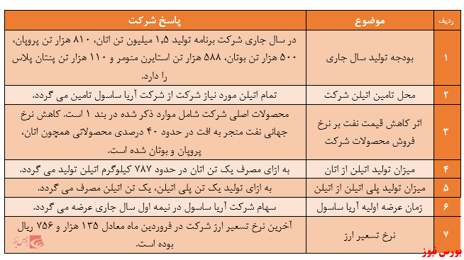 نکات عمده مطرح شده در کنفرانس اطلاع رسانی شرکت پتروشیمی پارس//کار نشود//