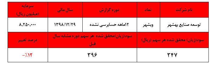 افت ۱۲ درصدی سودآوری 