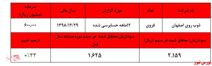 افزایش سود در گزارش حسابرسی شده