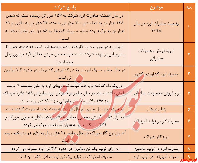 نکات عمده مطرح شده در کنفرانس اطلاع رسانی شرکت پتروشیمی خراسان