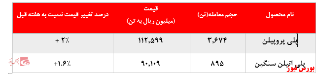  افزایش نرخ فروش محصولات پتروشیمی مارون در بورس کالا: