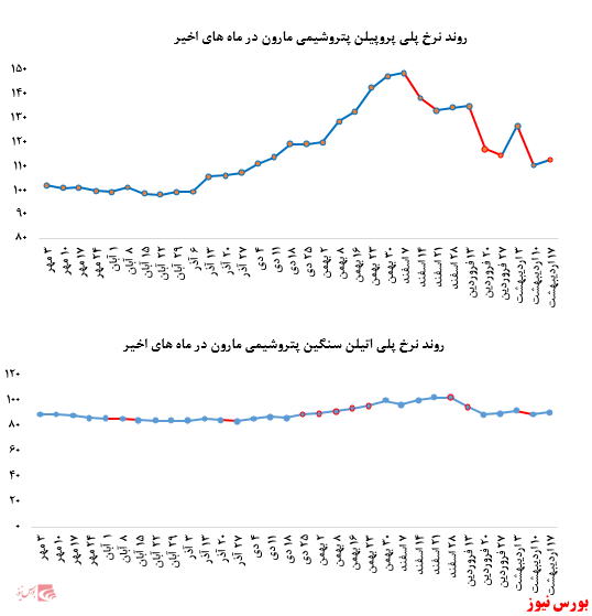  افزایش نرخ فروش محصولات پتروشیمی مارون در بورس کالا: