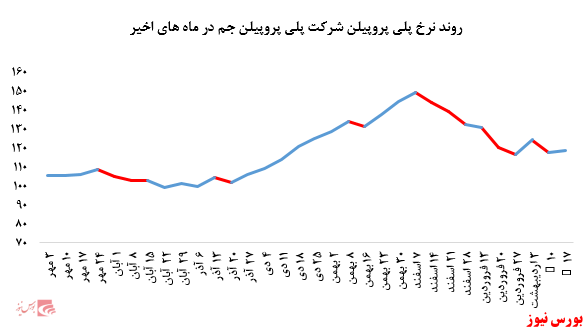 کاهش ۲.۰۰۰ تنی فروش پلی پروپیلن جم در بورس کالا