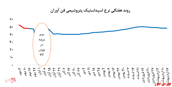 افزایش فروش ۱۸۴ تنی اسیداستیک پتروشیمی فن آوران در بورس کالا