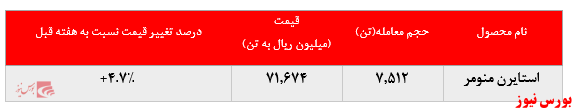 افزایش نرخ حدود ۵ درصدی استایرن منومر پتروشیمی پارس در بورس کالا: