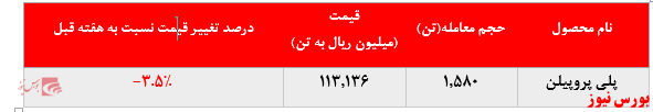 تداوم کاهش نرخ فروش پلی پروپیلن پتروشیمی شازند در بورس کالا: