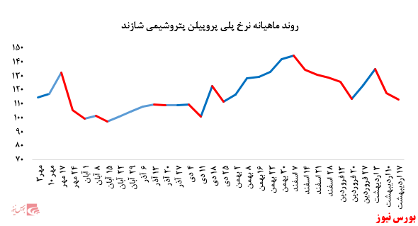 تداوم کاهش نرخ فروش پلی پروپیلن پتروشیمی شازند در بورس کالا: