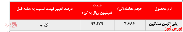 کاهش ۲.۰۰۰ تنی فروش پلی پروپیلن جم در بورس کالا