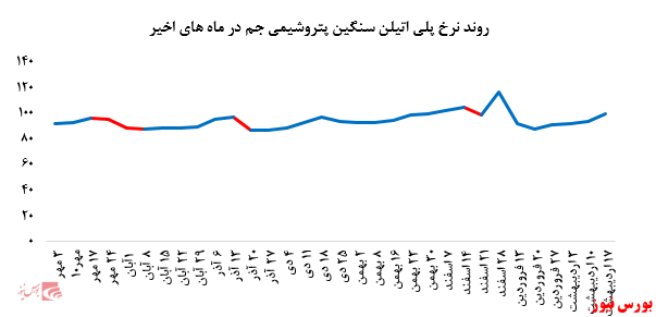 کاهش ۲.۰۰۰ تنی فروش پلی پروپیلن جم در بورس کالا