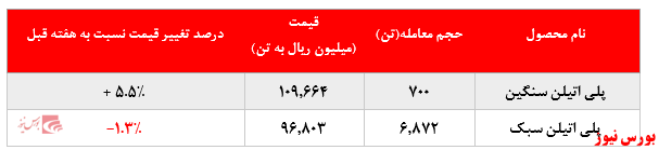 عقب نشینی خریداران از پلی اتیلن سنگین پتروشیمی امیرکبیر و توجه ویژه به پلی اتیلن سبک این شرکت در بورس کالا: