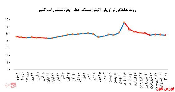 عقب نشینی خریداران از پلی اتیلن سنگین پتروشیمی امیرکبیر و توجه ویژه به پلی اتیلن سبک این شرکت در بورس کالا: