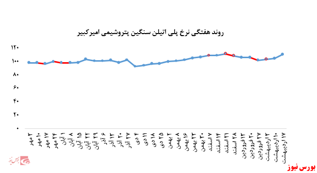 عقب نشینی خریداران از پلی اتیلن سنگین پتروشیمی امیرکبیر و توجه ویژه به پلی اتیلن سبک این شرکت در بورس کالا: