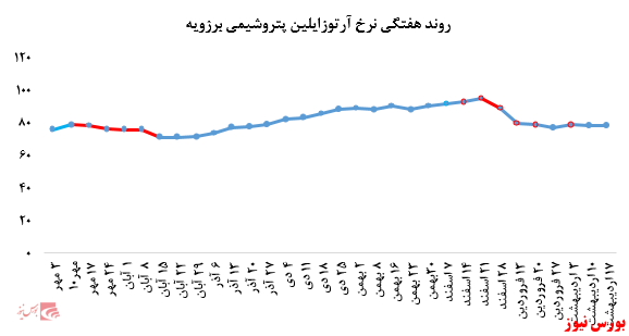 استقبال خریدارن به آرتوزایلین پتروشیمی برزویه در بورس کالا: