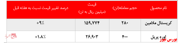 افزایش نرخ فروش محصولات پتروشمی خراسان در بورس کالا: