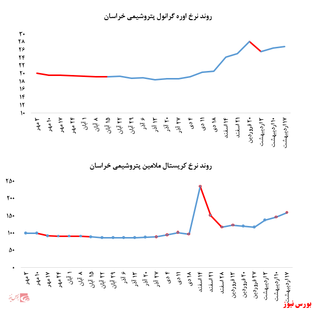 افزایش نرخ فروش محصولات پتروشمی خراسان در بورس کالا: