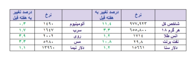 باد موافق در بازارهای جهانی