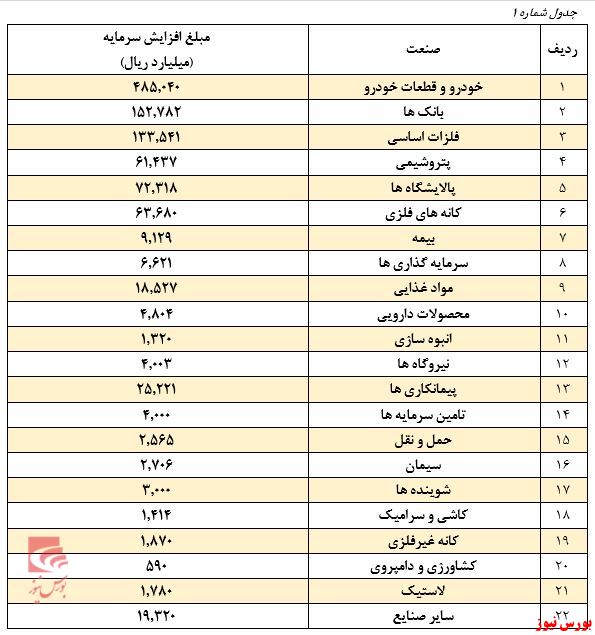 سهم اندک جذب منابع مالی از رونق بازار سرمایه