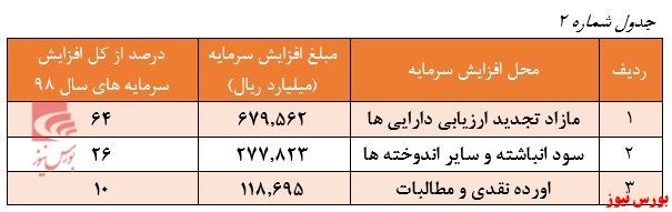 سهم اندک جذب منابع مالی از رونق بازار سرمایه