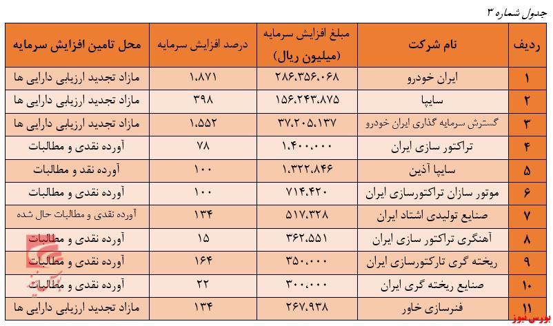 سهم اندک جذب منابع مالی از رونق بازار سرمایه