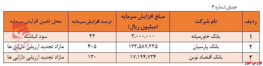 سهم اندک جذب منابع مالی از رونق بازار سرمایه