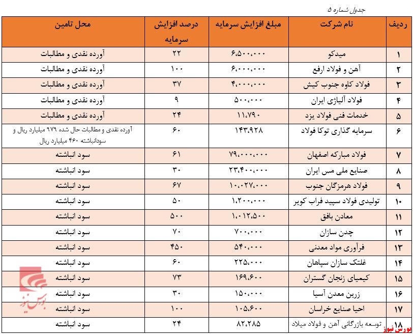 سهم اندک جذب منابع مالی از رونق بازار سرمایه