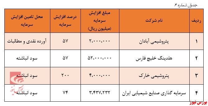 سهم اندک جذب منابع مالی از رونق بازار سرمایه