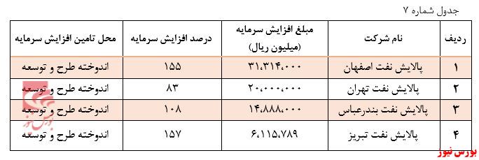 سهم اندک جذب منابع مالی از رونق بازار سرمایه