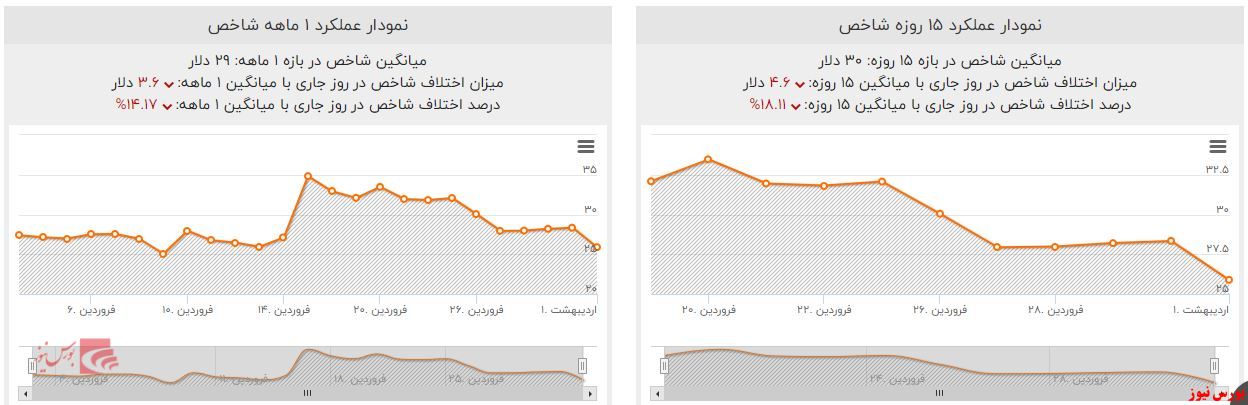 نفت خام در نازل‌ترن قیمت‌ها