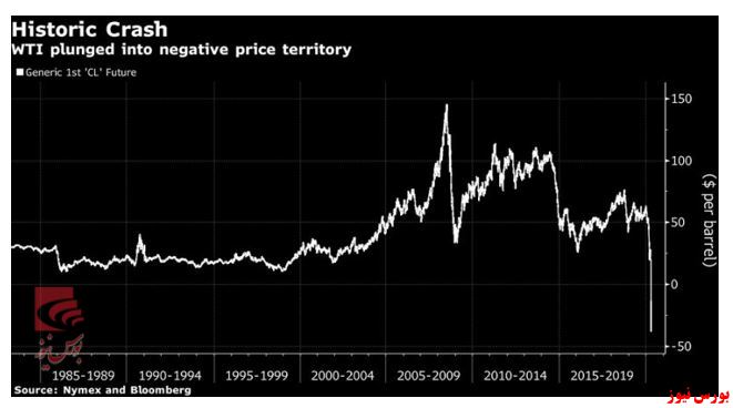 چرا قیمت نفت منفی شد؟
